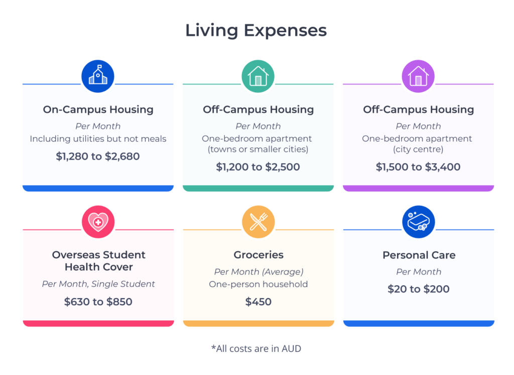 Some common living expenses like rent and groceries for international students in Australia.
