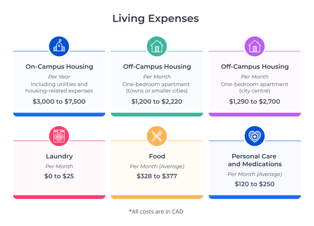 Common cost-of-living expenses for Canadian international students