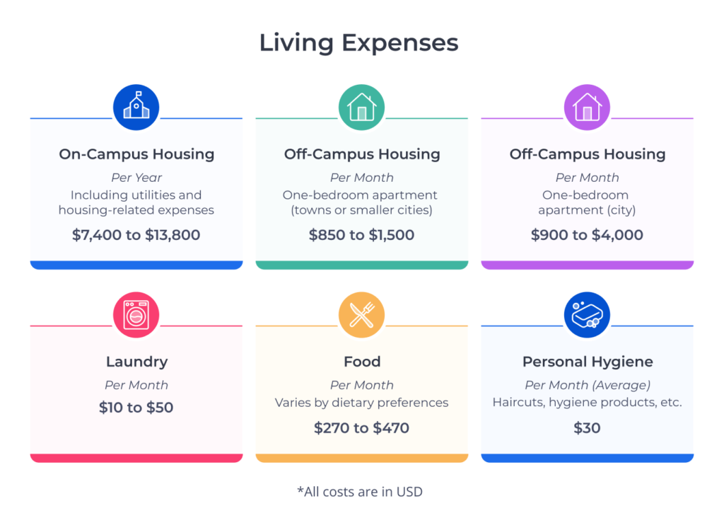 Common living expenses, from housing to laundry, for international students in the US.