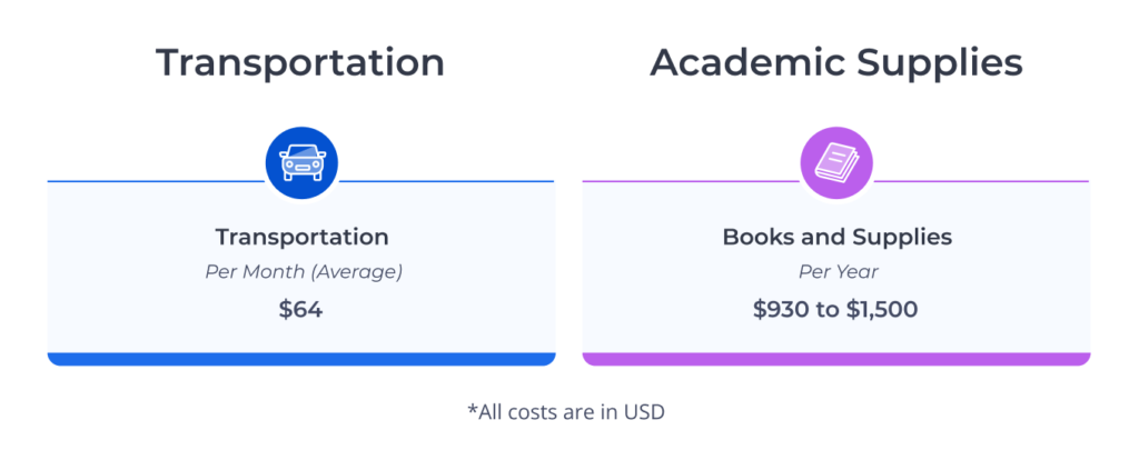 Average costs of academic supplies and transportation for international students in the US